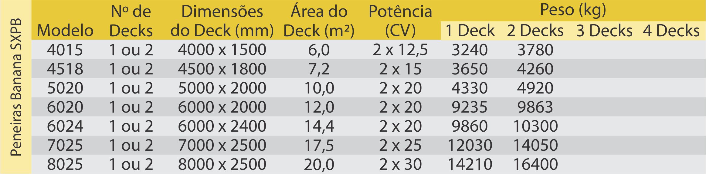 especificações técnicas peneira banana simplex 